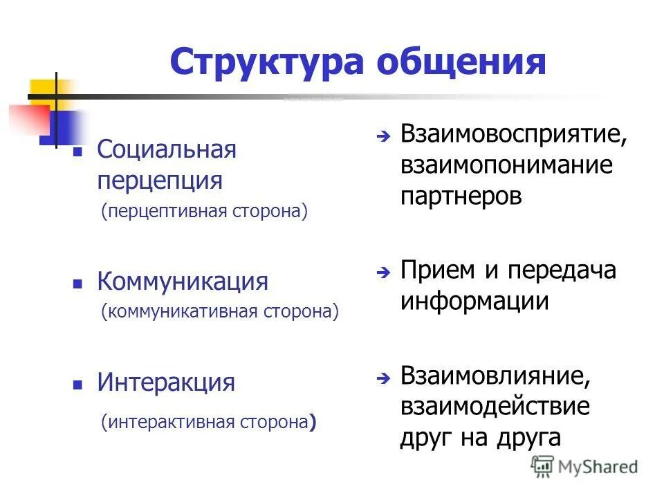 Сообщение на тему социальное общение. Коммуникация интеракция перцепция. Структура общения перцепция коммуникация интеракция. Стороны и функции общения. Структура общения (коммуникация, интеракция, социальная перцепция)..