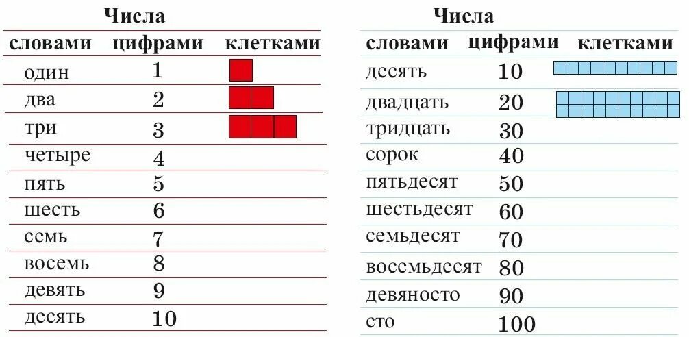 Пятьдесят шестьдесят семьдесят. Цифры десятки. Десять двадцать тридцать. Двадцать тридцать сорок. Тридцать сорок пятьдесят.