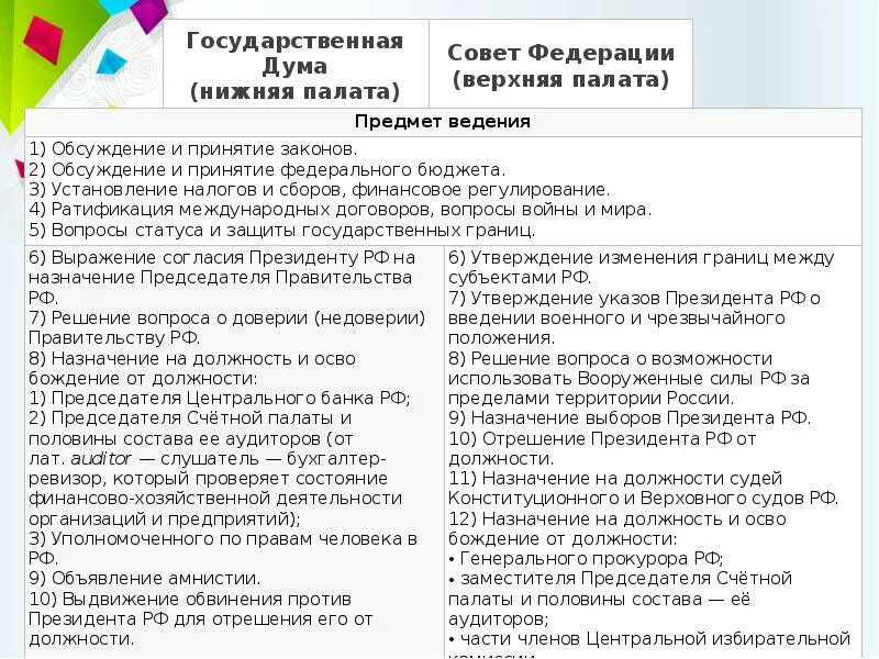 Таблица Федеральное собрание совет Федерации государственная Дума. Полномочия верхней палаты федерального собрания. Предмет ведения обсуждение и принятие законов. Сокет Фежерации верхняя палат. Функции президента правительства совета