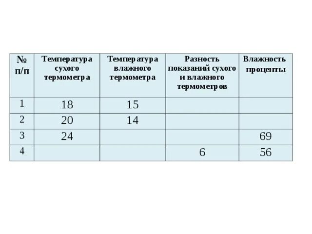 Температура влазного и сухого термометр. Показания температуры сухого и влажного. Разность температур по сухому и мокрому термометру. =П/П показания температуры сухого воздуха. Температура и влажность сегодня