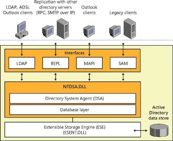 Active Directory репликация Windows Server. LDAP интеграция. Авторизация через Active Directory. Структура построения сервера.