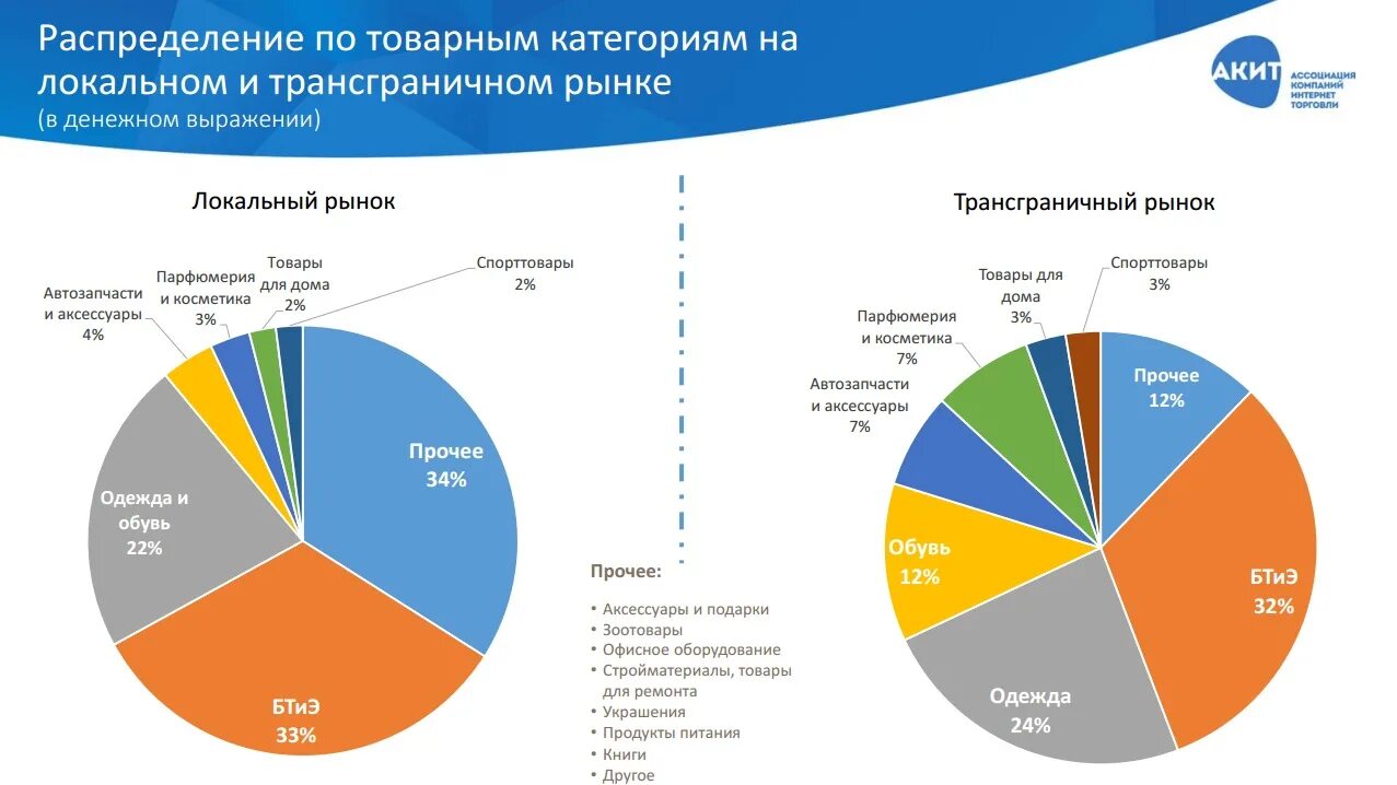 Крупные фирмы в рф действующие на национальном. Самые востребованные товары на рынке. Рынок розничной торговли. Статистика интернет магазинов. Объем продаж интернет магазинов.