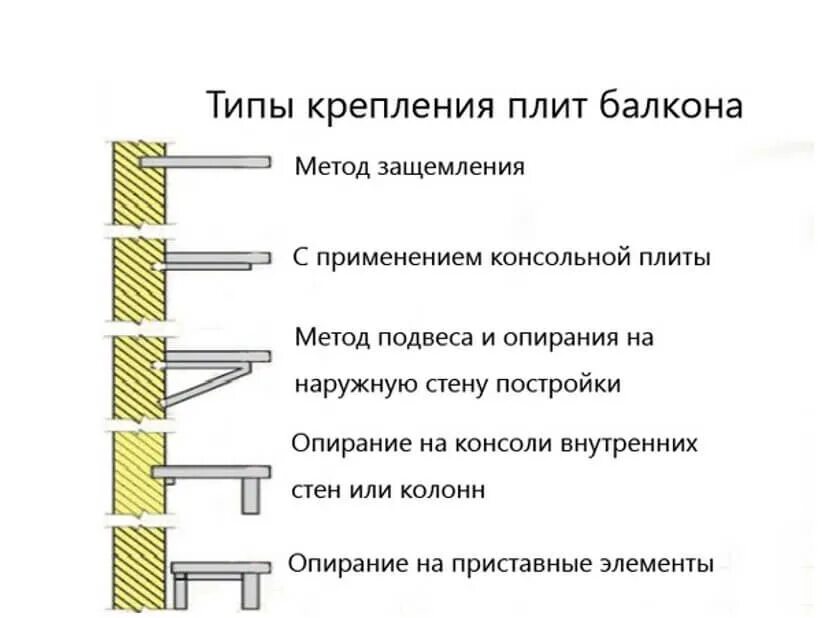 Какую нагрузку балкон. Крепление плиты лоджии в панельном доме. крепление консольной балконной плиты. крепление балконной плиты в панельном доме. как крепится балконная плита в хрущевке.