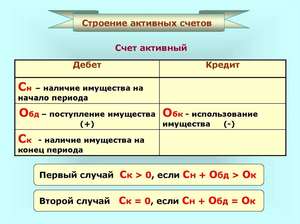 Почему счет активный. Структура активных счетов бухгалтерского учета. Строение счета бухгалтерского учета. Структура активного счета схема. Структура счетов бух учёта.