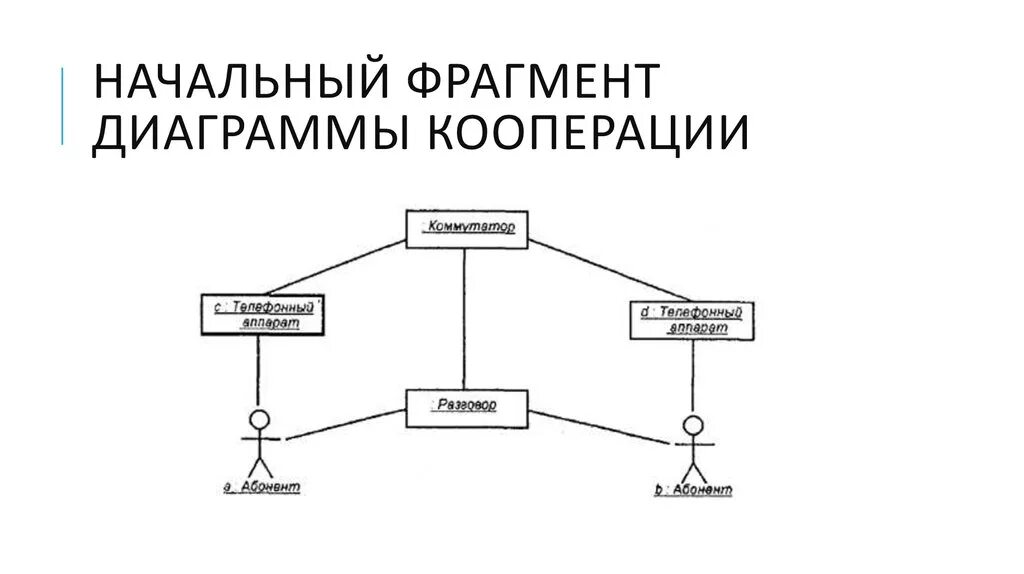 Uml кооперации. Uml диаграмма диаграмма кооперации. кооперативная диаграмма uml. диаграмма кооперации uml. диаграмма collaboration uml.