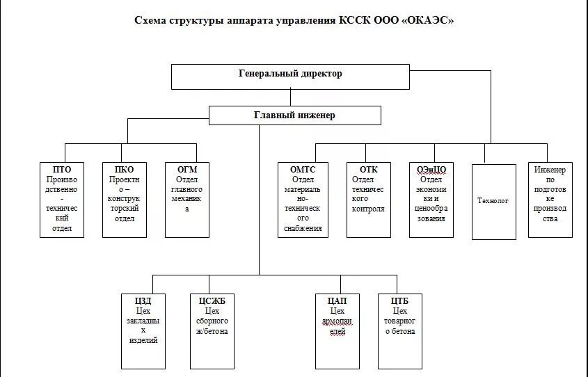 Курсовая работа структуры управления. Структура управления бизнеса схема. организационная структура управления завода схема. организационная структура бетонного завода схема. структура управления ооо схема.