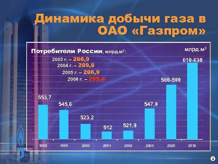 Объем добычи газа в России 2020. Добыча газа в России 2020 Росстат. Динамика добычи газа в России 2020.