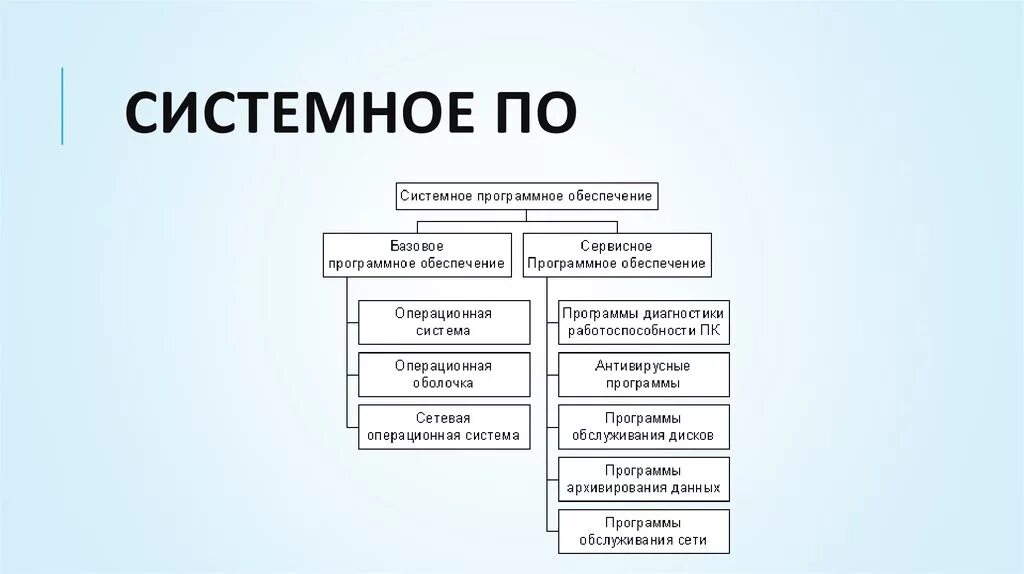 Программное обеспечение современного компьютера список. Схема сетевое программное обеспечение общее системное. Сетевое программное обеспечение таблица. Системное по таблица. Программное обеспечение по системное по.