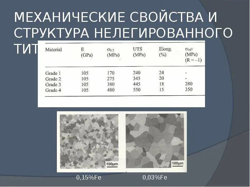 Прочность на сжатие алюминия. Материаловедение. Сплавы титана состав. Твердость титановых сплавов таблица. Марки сплавов титана таблица.