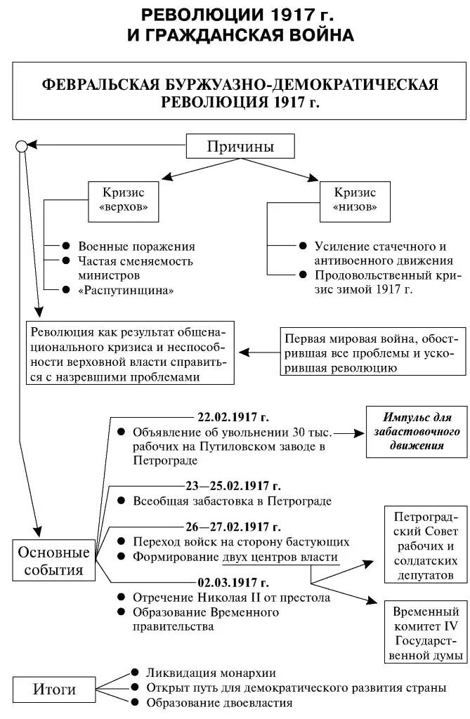 самостоятельная работа по истории революция 1917
