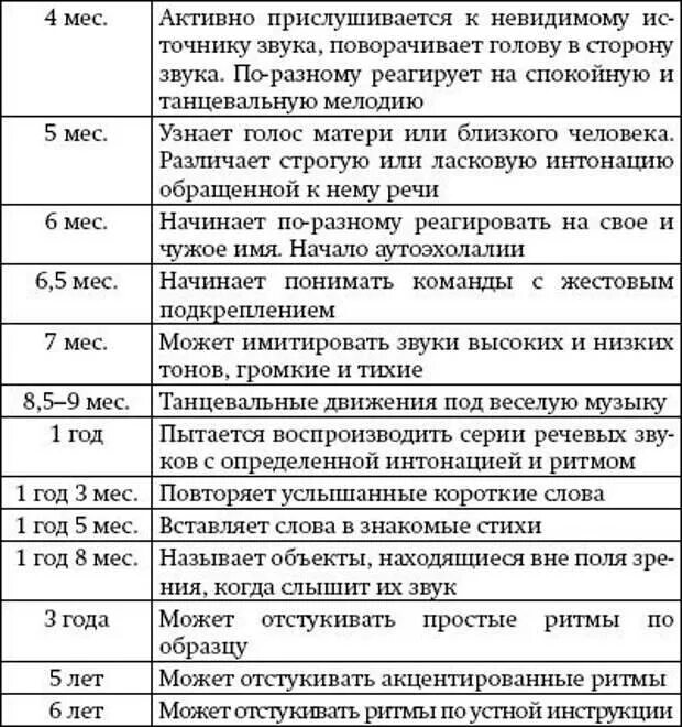 Онтогенез развития ребенка таблица. Нормы речевого развития по возрастам таблица. нормы развития речи у детей до года. талица развития ребенка до 7 лет. нормы речевого развития детей до 3 лет.