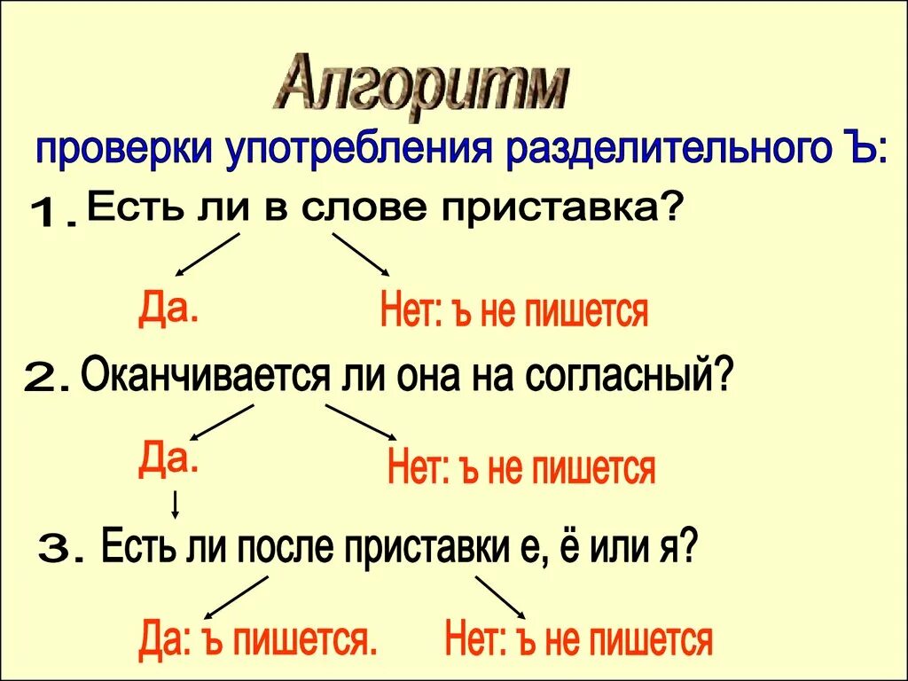 Алгоритмы со словами. Правило русского языка алгоритм. Алгоритмы правил по русскому языку. Алгоритм правила по русскому языку. Алгоритмы по русскому языку для начальной школы.