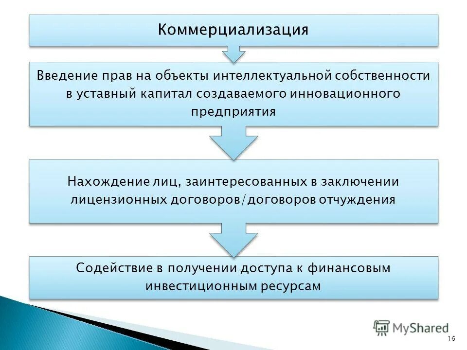 Международное право введение. Уставный капитал и интеллектуальная собственность. Пример уставного капитала с интеллектуальной собственностью.