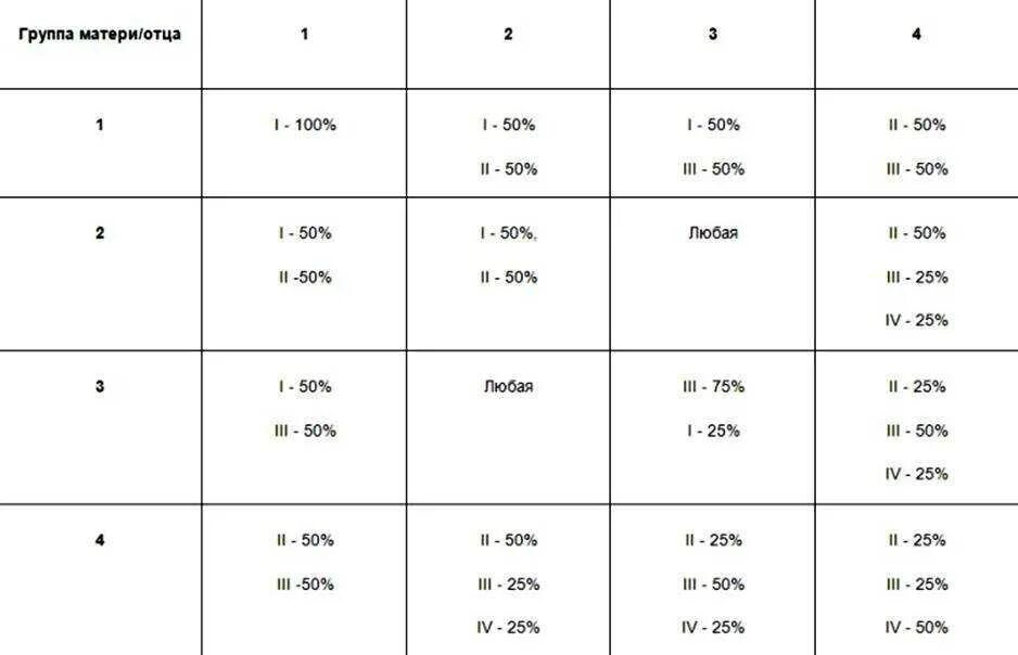 Муж 1 положительная жена 2 положительная совместимость. 2 положительная кровь мужчины 1 отрицательная женщины совместимость. Резус-конфликт при беременности таблица по группам крови. Совместимость резус факторов при зачатии. Схема группы крови резус-фактор.