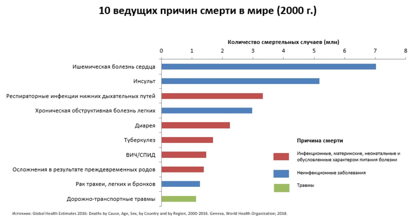 Сколько смертей в мире