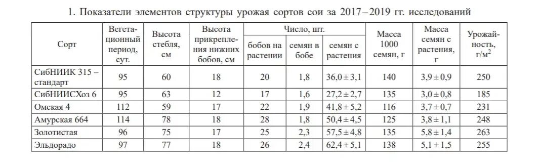Как расшифровывается сои. Структура сои. ультраскороспелый сорт сои. сорта сои скороспелые. высота растений сои таблица.