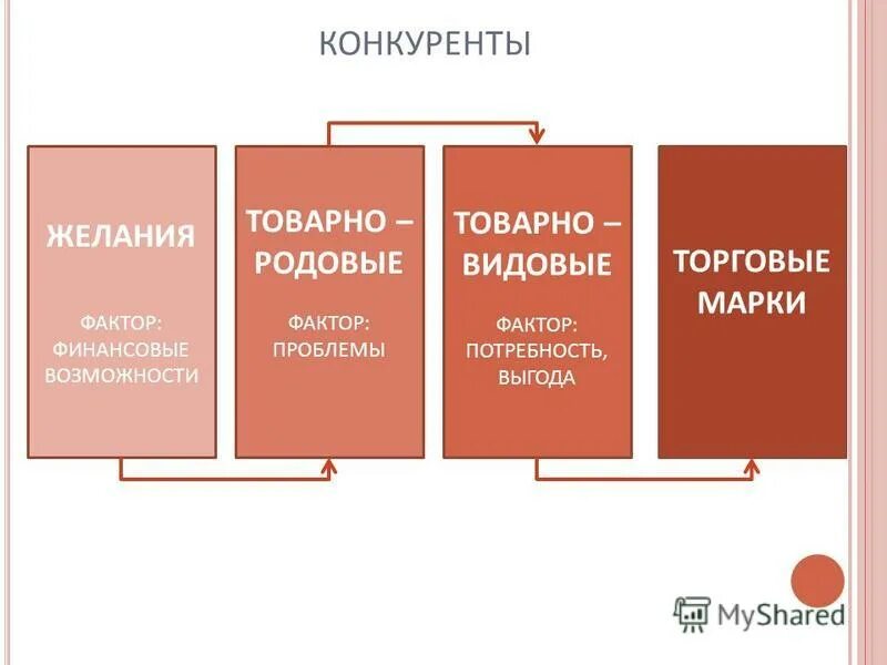 Теория конкуренции. Определение конкуренции производителей. Конкурирующие бренды. Четыре основных типа конкурентов. Марки конкуренты это.