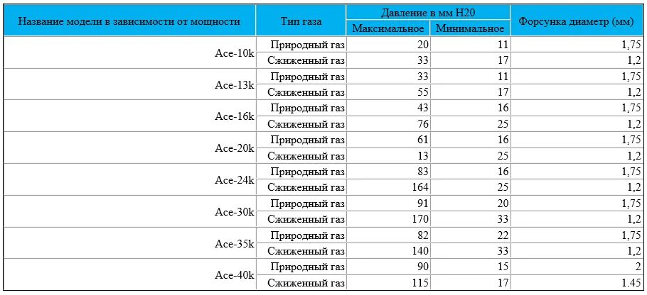 Котел навьен поднимается давление. Таблица давления газа навьен. давление газа navien ace таблица. таблица давления газа для котла навьен. таблица давления газа по категориям.