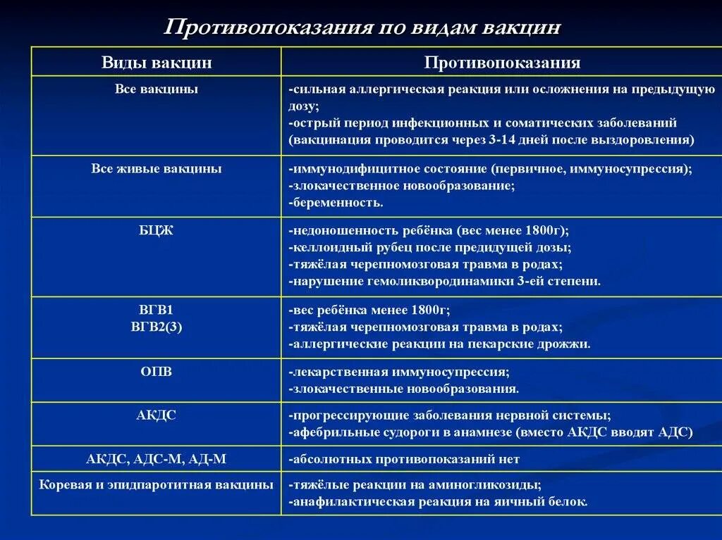 Тест после прививки. Виды прививок и способы их введения. Виды противопоказаний к вакцинации. Методы применяемые для вакцинации. Противопоказания к вакцинации таблица.