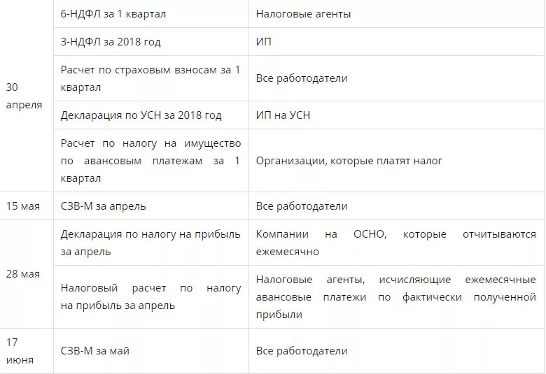 Какие отчеты сдает работодатель