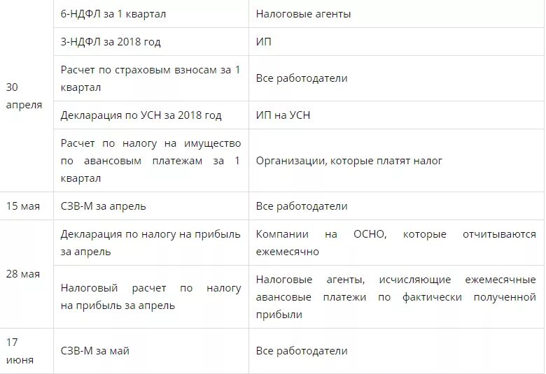 Отчеты ооо сроки. Сроки сдачи отчетности таблица. Сроки сдачи налоговой отчетности. Сроки сдачи отчётности в 2021 году таблица. Отчетность и сроки сдачи в 2020 году сроки.