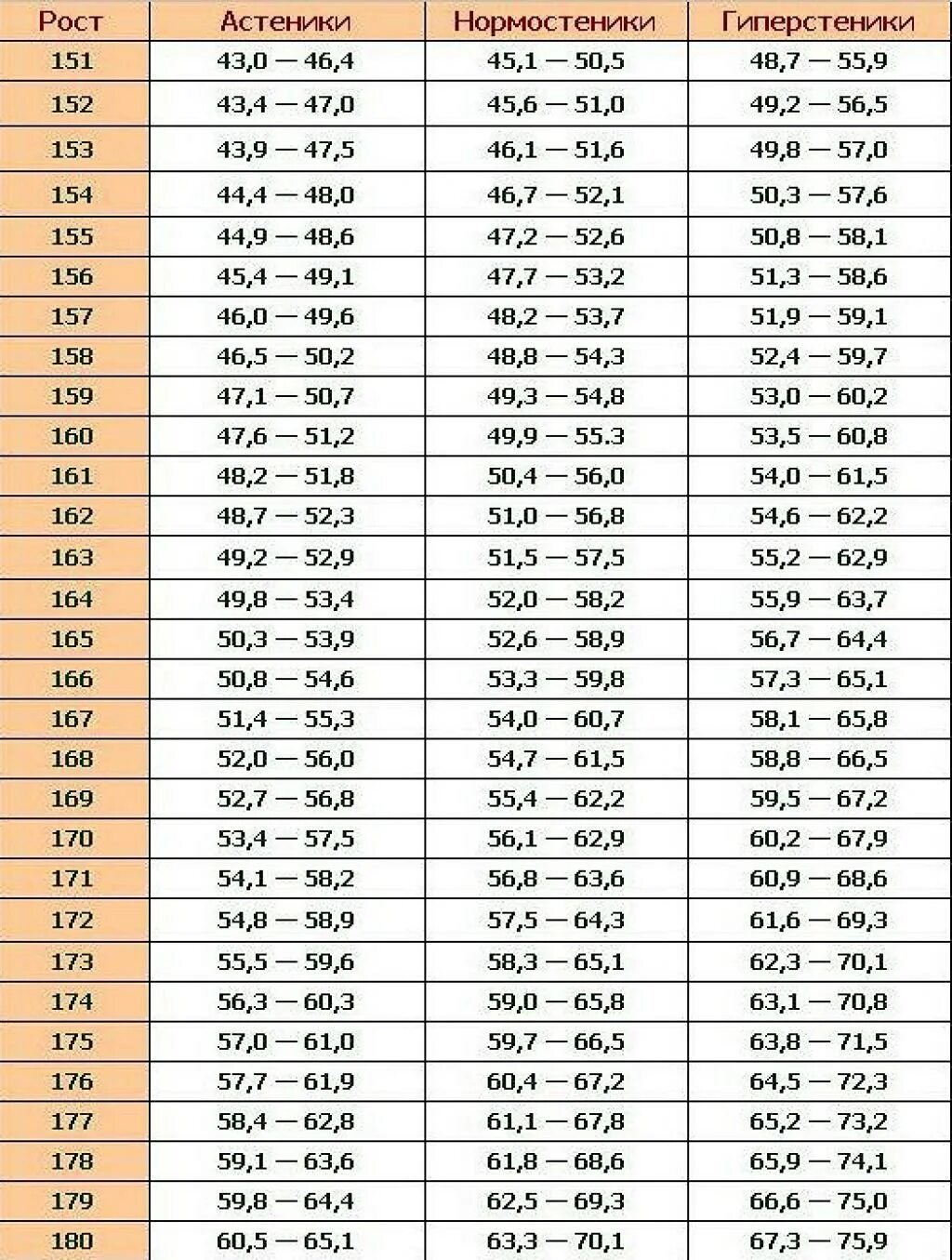 Сколько весить при росте 172. Таблица нормы веса и роста мужчин. Таблица соотношения роста веса и возраста для женщин мужчин. Таблица соотношения роста и веса для девушек. Соотношения роста и веса у девушек таблица с возрастом.