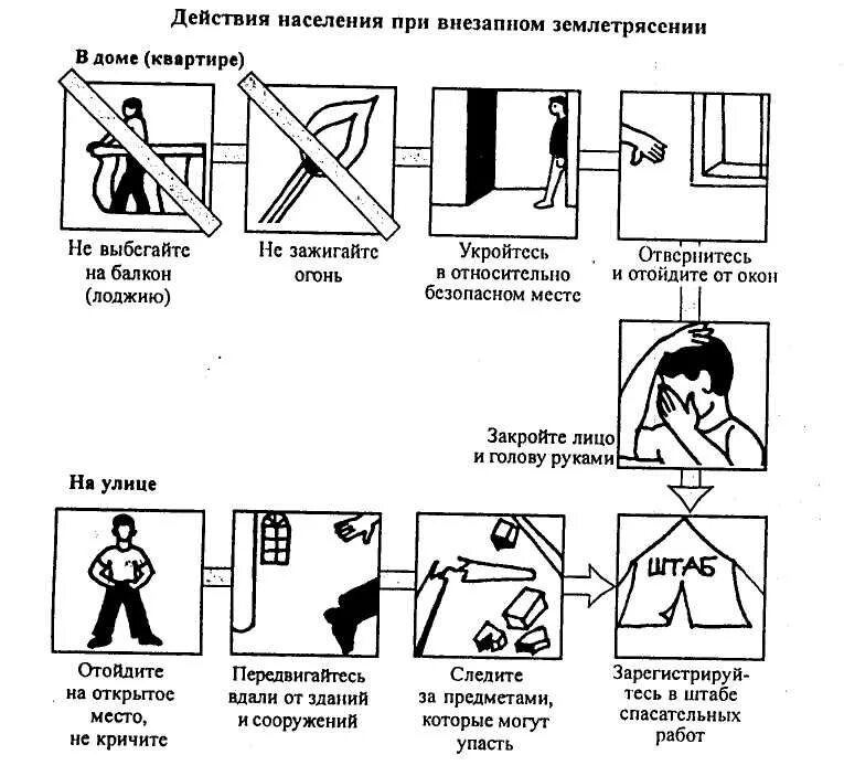 Алгоритм действий при землетрясении. Алгоритм поведения землетрясения. Памятка поведения при землетрясении. Техника безопасности при землетрясении кратко.