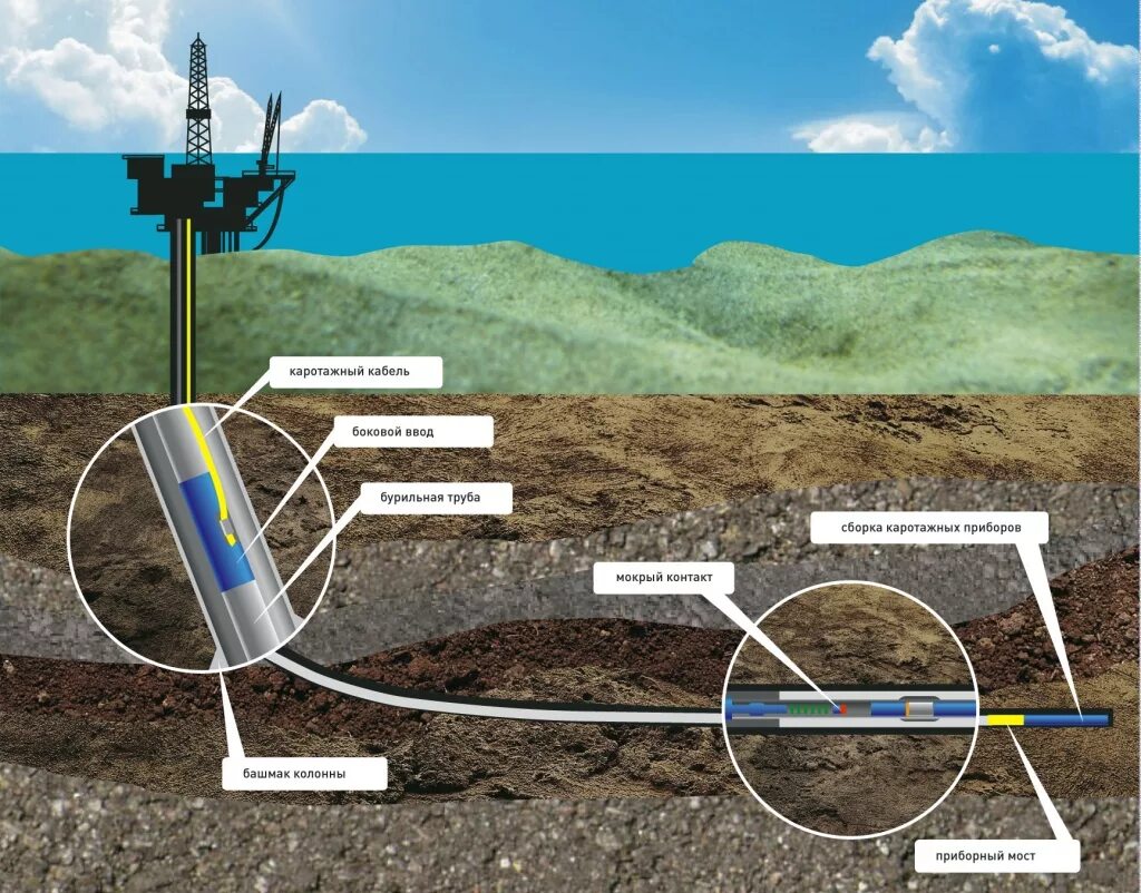 Аппаратура для эксплуатационного каротажа скважины. Зонд электрического каротажа. Резистивиметрия скважин это. Телеметрическая система для бурения скважин. Скважина мониторинга