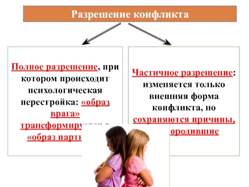 Полное разрешение конфликта. Разрешение конфликта полное и частичное. разрешение конфликта полное и неполное. частичное или полное разрешение конфликта это.