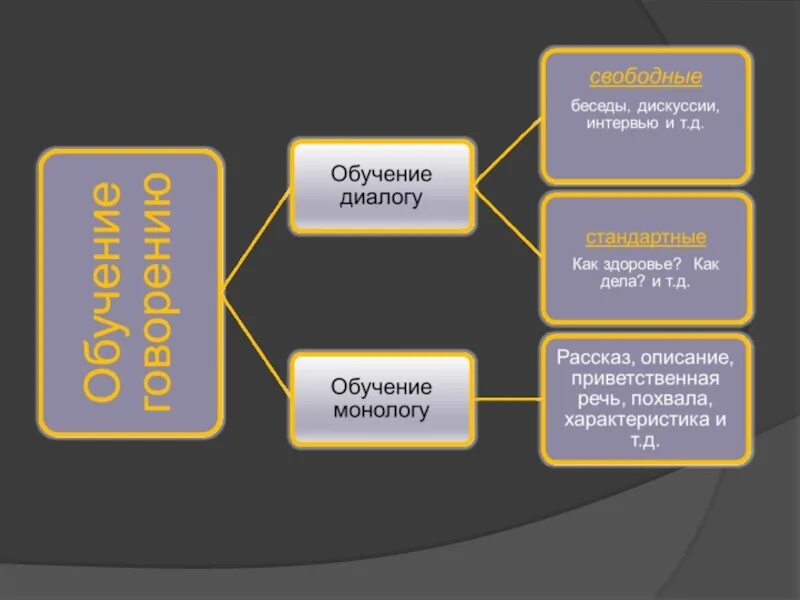 Говорение на уроках английского языка. Говорение на уроках иностранного языка. Обучение говорению на уроках иностранного языка схема. Говорение как вид речевой деятельности.