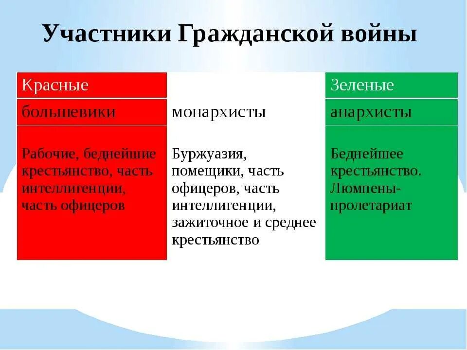 Красная и белая армия в гражданской войне. Красные белые и зеленые в гражданской войне в России. Красные в гражданской войне.