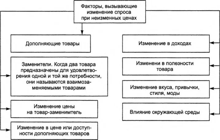 Какие факторы вызывают изменения спроса. Факторы вызывающие изменение спроса. факторы меняющие спрос. факторы влияющие на изменение спроса. фактор спроса при неизменном предложении.