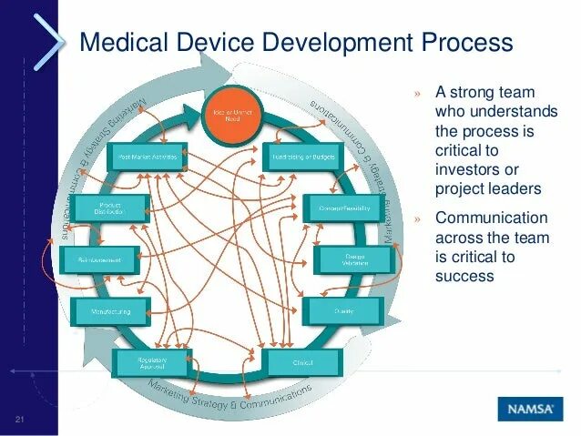 Develop device. Medical device Development. Medicines Lifecycle. Medical device promotion. Medical device hiring.