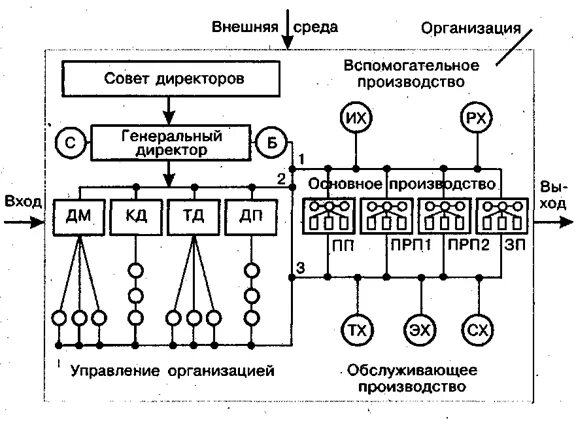 Курсовая работа организации производства. Организация производства. Принципы организации производственного процесса. Вспомогательное производство на предприятии. Производственное предприятия взаимодейтсивя схема.