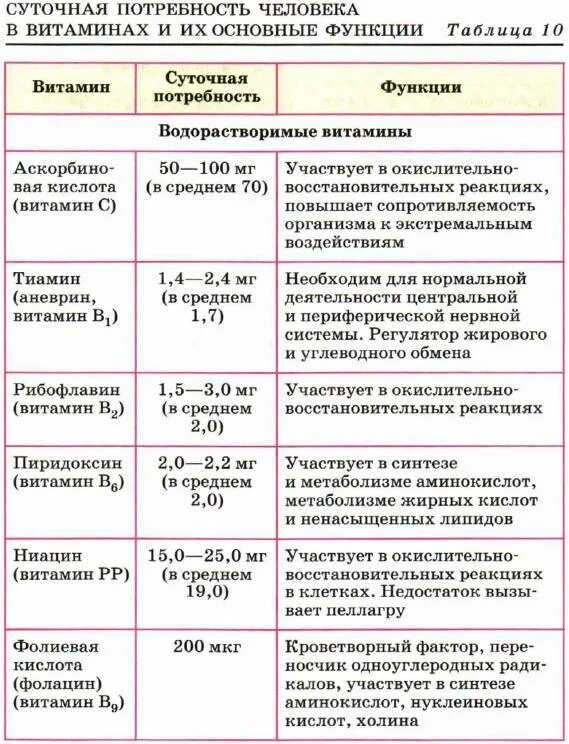 Название витамина суточная норма продукты. Суточная потребность витаминов таблица. Суточная потребность витамина а функции таблица. Суточная потребность витамина таблица витамины. Таблица витамины название витамина суточная потребность.