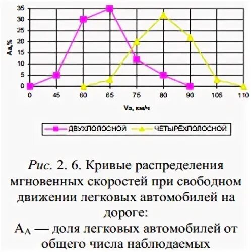 Анализ транспортного потока