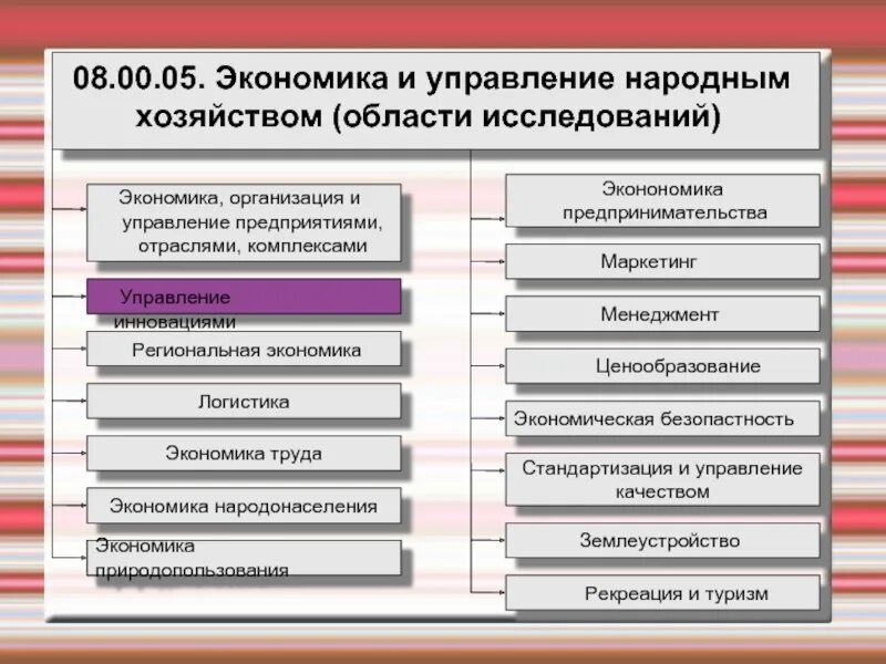 Экономика и управление народным хозяйством. Отрасль экономики управление. Экономика и управление на предприятиях отрасли». Экономика- управление хозяйством. Что относится к народному хозяйству