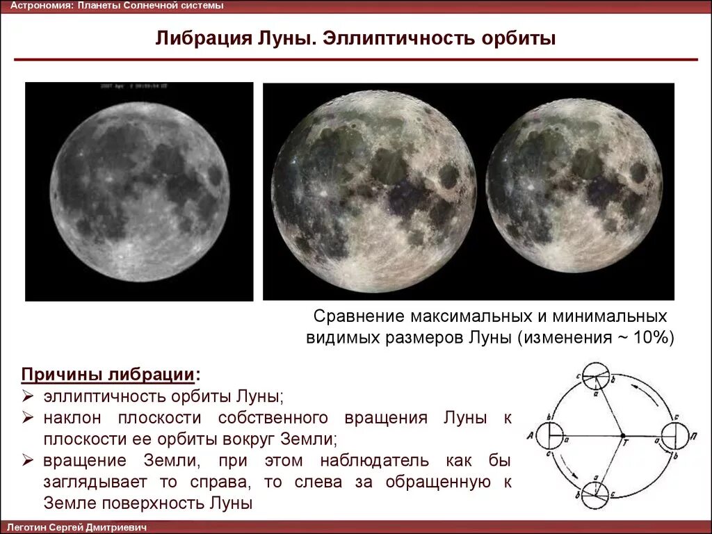 Луна это планета солнечной. Либрация Луны. Виды либрации Луны. Либрация в астрономии это. Либрации по широте.