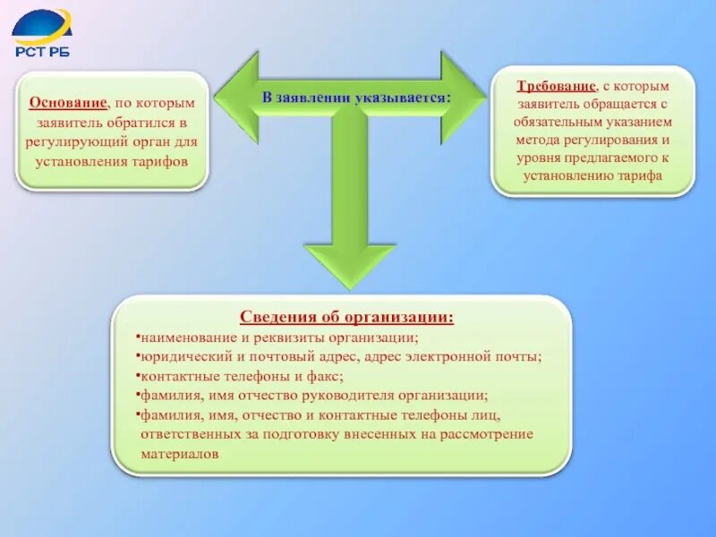 Для установления основ. Основания, по которым заявитель обратился для установления тарифов. кто такой заявитель. заявление о выборе метода регулирования тарифов. тарифные заявки в теплоэнергетике.