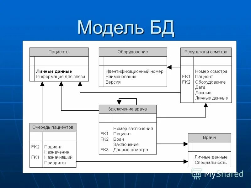 2 модели баз данных