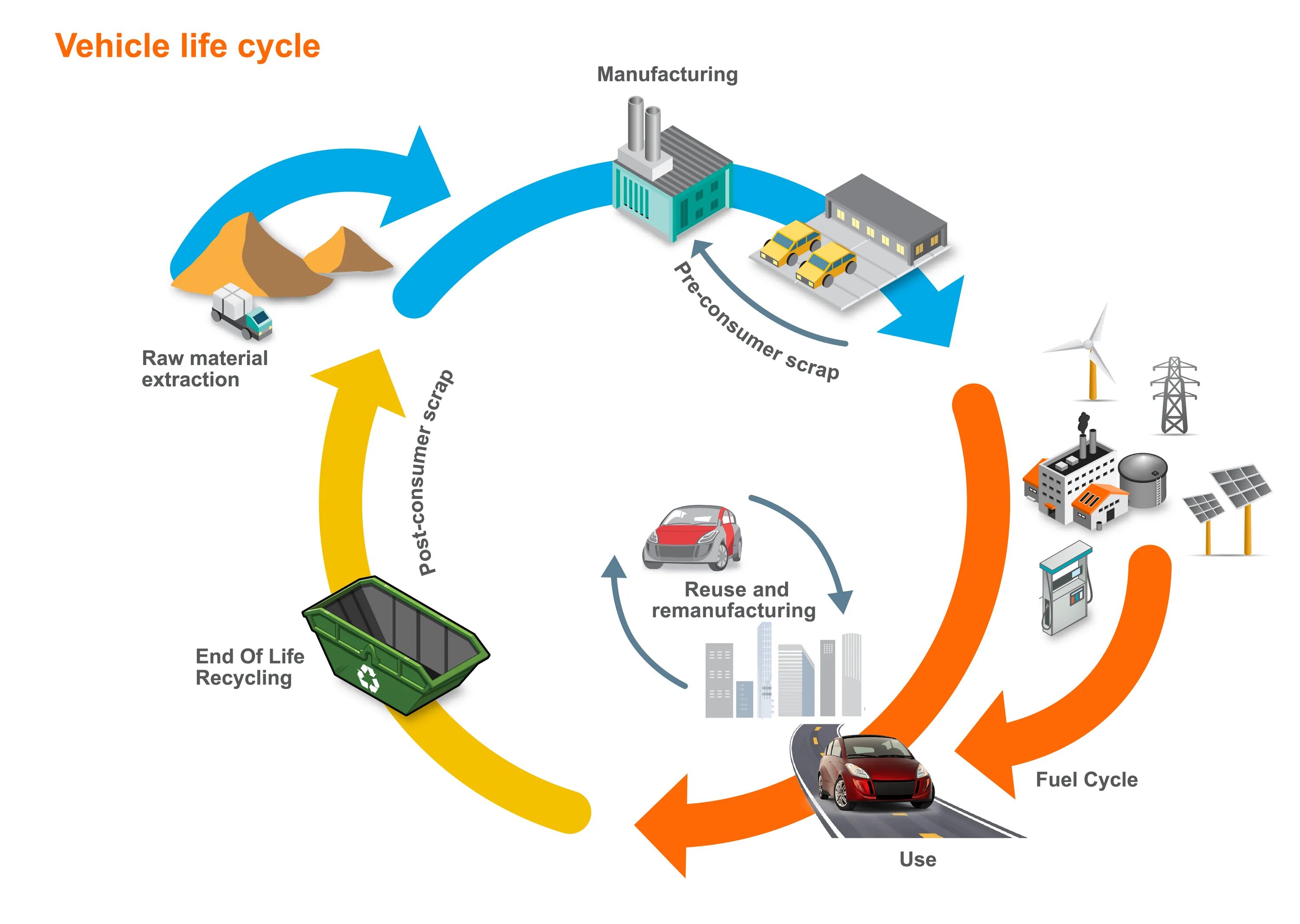 Life Cycle Assessment (LCA). Рециклинг end of Life vehicle. Vehicle Cycle. Production Cycle. Processing site