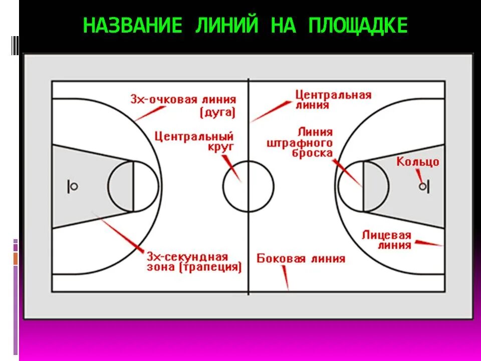 3 Очковая линия. Штрафная линия в баскетболе. 3 Очковая линия в баскетболе. Трёхсекундная зона в баскетболе. На каком расстоянии штрафная линия