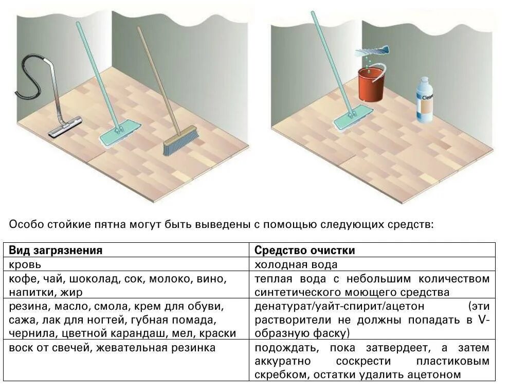 Подобрать полы значение. Инструкция по мойке полов. Последовательность при мытье пола. Правила мытья пола. Типы поверхностей пола.