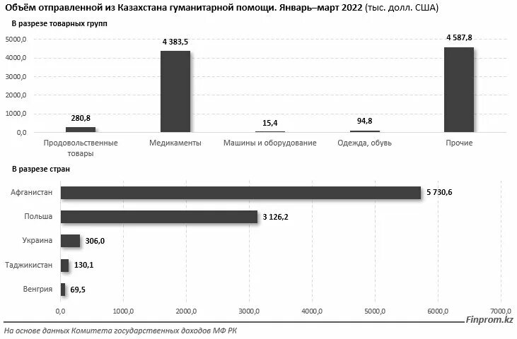 Сколько отправили в казахстан