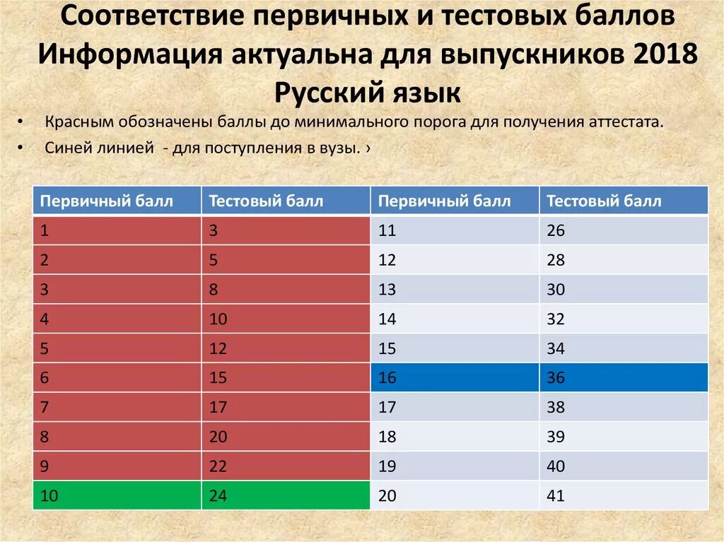 Тестовая часть егэ русский сколько баллов 2024