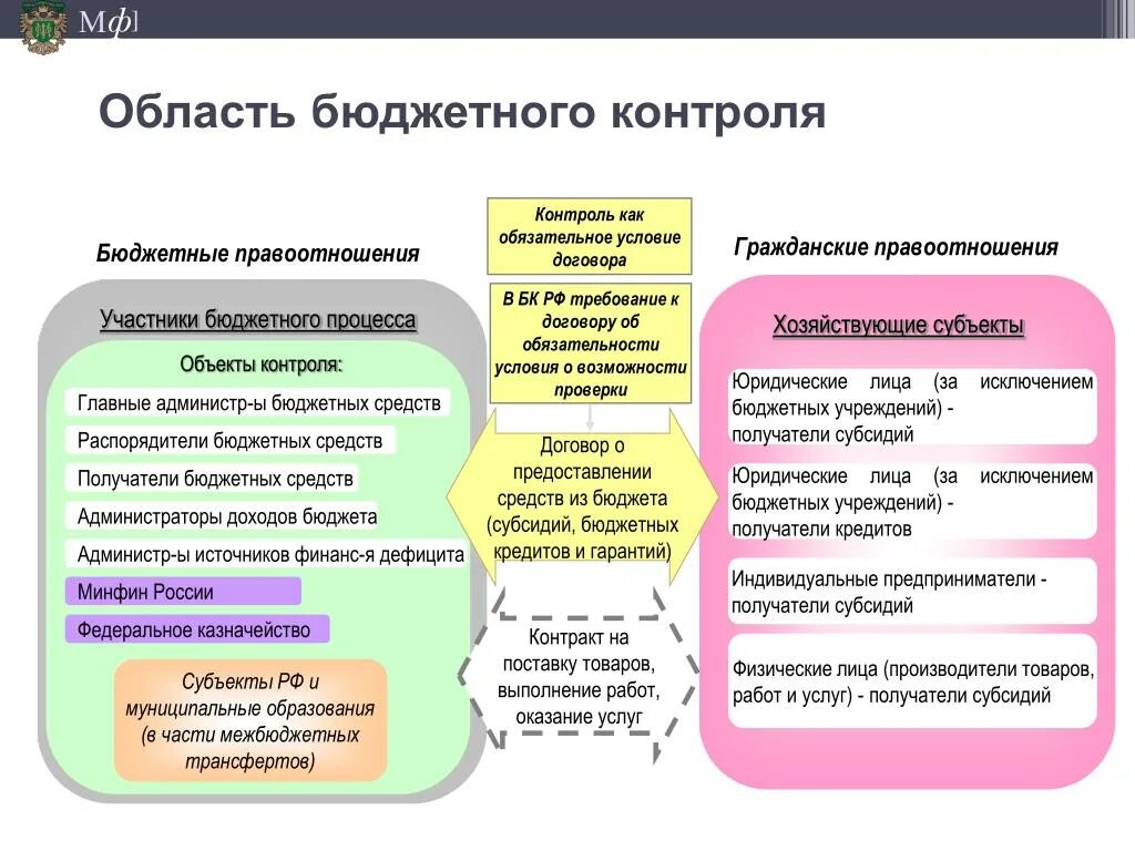 Субъекты бюджетного контроля в РФ. Субъекты получатели бюджетных средств. Виды контроля бюджета. Бюджетный контроль: субъекты и объекты бюджетного контроля. Эффективность казенного учреждения