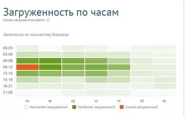 Загруженность дороги в определенное время. График загруженности. График загруженности отделения. Загруженность в офисах по часам. График загрузки по часам.