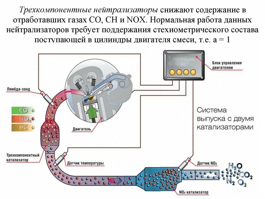 Очистка отработавших газов. Принцип работы катализатора выхлопных газов в автомобиле. Каталитический нейтрализатор выхлопных газов схема. Датчик температуры отработанных газов принцип работы. Схема и принцип работы катализатора..