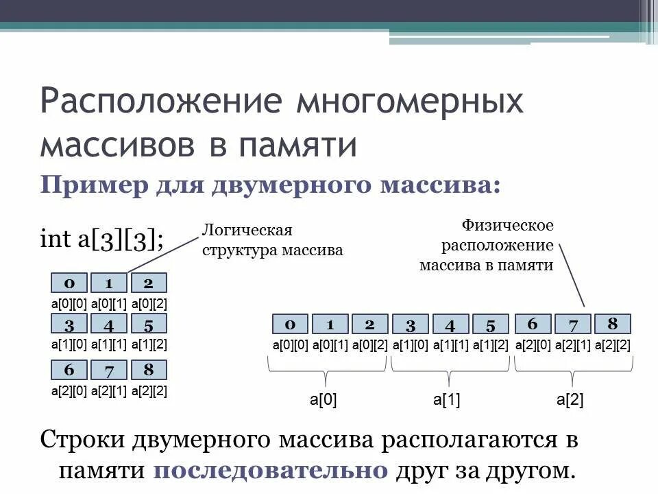 Что такое двумерный массив. В памяти компьютера двумерный массив. Двумерный массив расположение в памяти. Как выглядит массив в памяти. Хранение двумерных массивов в памяти с++.