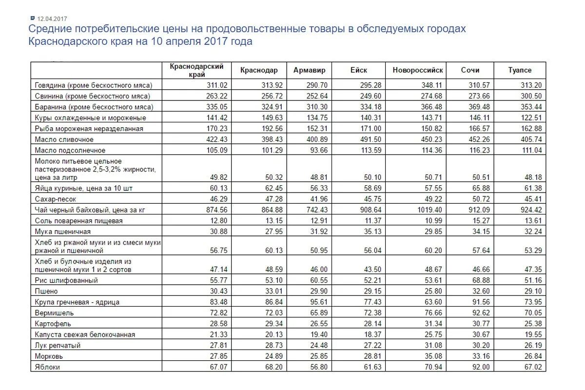 Тарифы лабинск. Цены на продукты. Сравнение цен в магазинах на продукты. Рыночная стоимость продуктов питания. Средние цены на продовольственные товары.